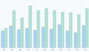 Year over Year growth, pre and post implementation